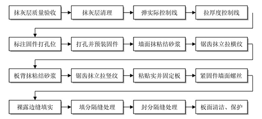 流程图修